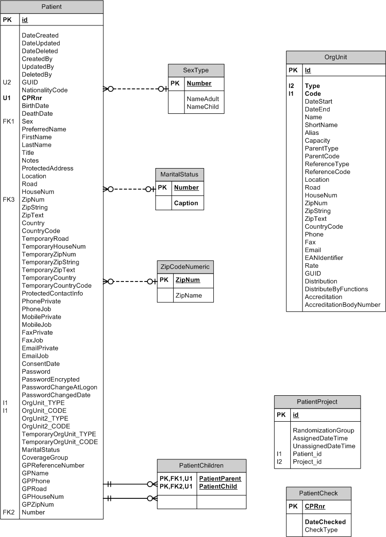 Database Model Patient